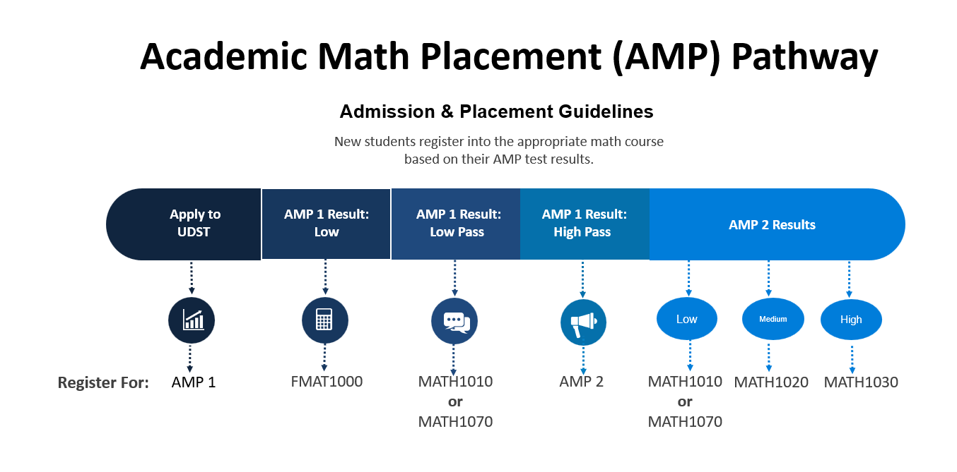 Academic Math Placement (AMP) Pathway