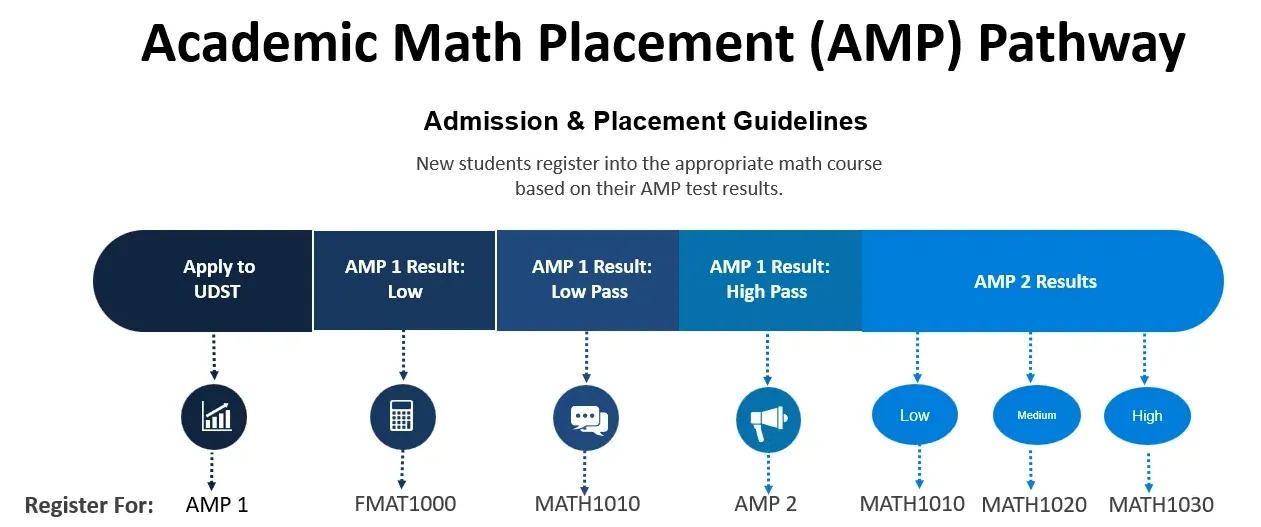 AMP Pathway for applicants to UDST